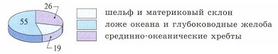 Итоговая комплексная работа по географии 7 класс ФГОС