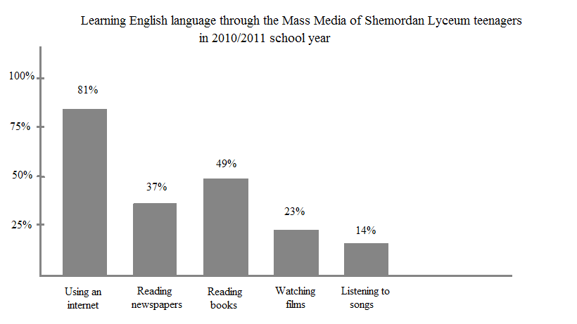 Исследовательская работа на тему: Learning English through Mass Media