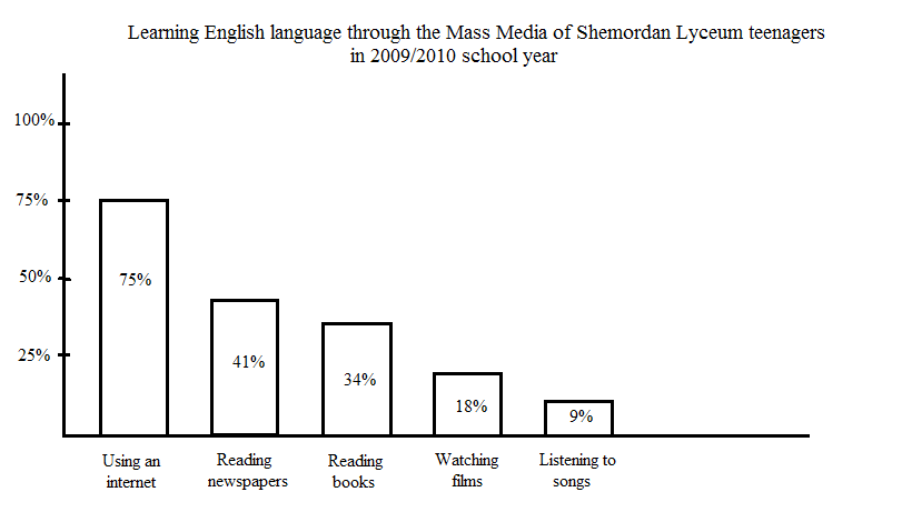Исследовательская работа на тему: Learning English through Mass Media