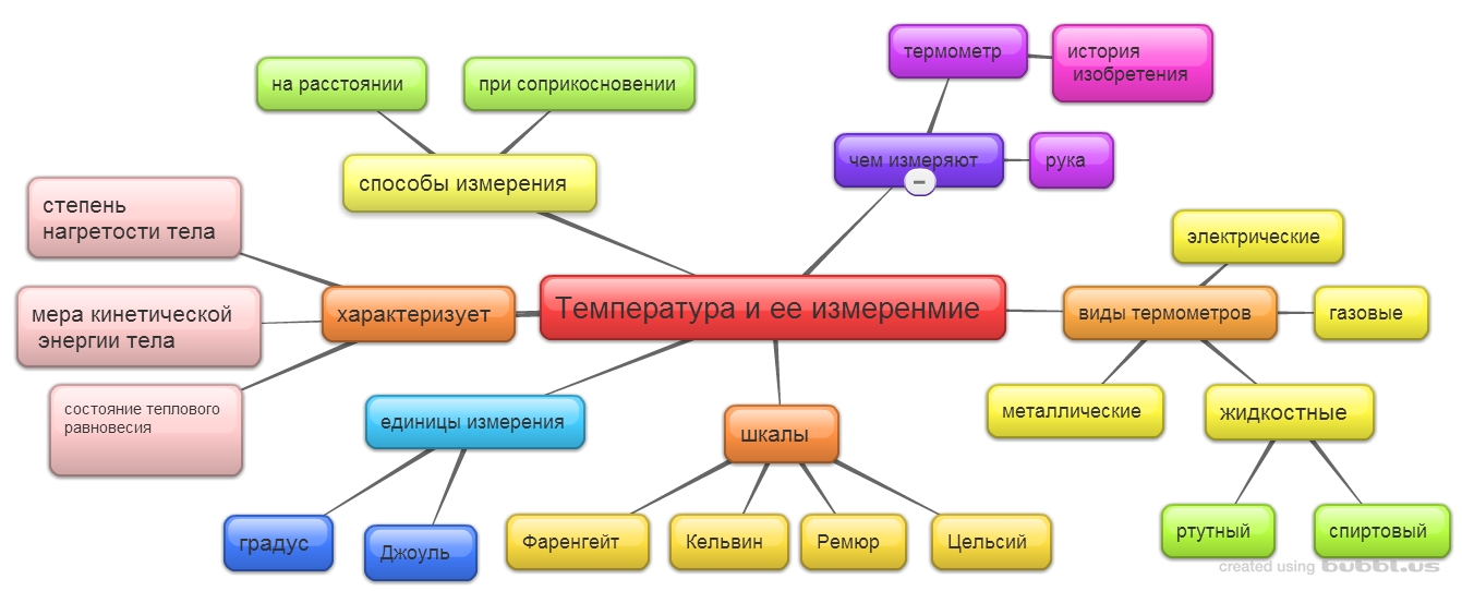 Урок по теме Температура