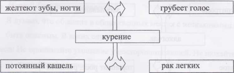 Классный час Влияние курения, алкоголя и наркотиков на здоровье. Умей сказать «нет»! (для учащихся 3–4 классов)