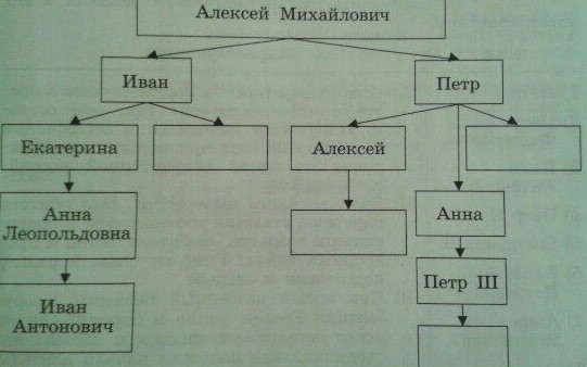 Дети алексея михайловича схема