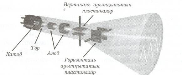 §1. Қозғалыс материяның ажырамас қасиеті. §2..Векторлар және векторларға амалдар қолдану.