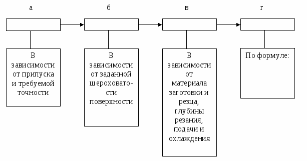 КИМ по учебной дисциплины ОП.05. Общие основы технологии металлообработки и работы в металлообрабатывающих цехах