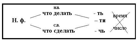 Технологическая карта урока по русскому языку (3 класс)