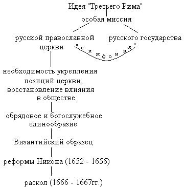 Разработка урока по истории на тему Церковь и государство в XVII веке