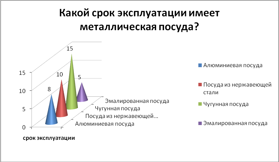 Исследовательская работа Посуда как источник избытка ионов металлов в организме человека