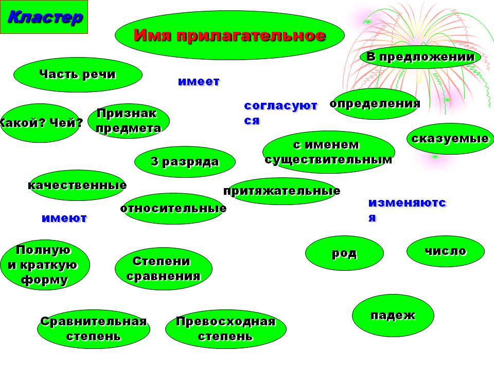 Урок русского языка с использованием ТРИЗ и РМК технологии, 6 класс