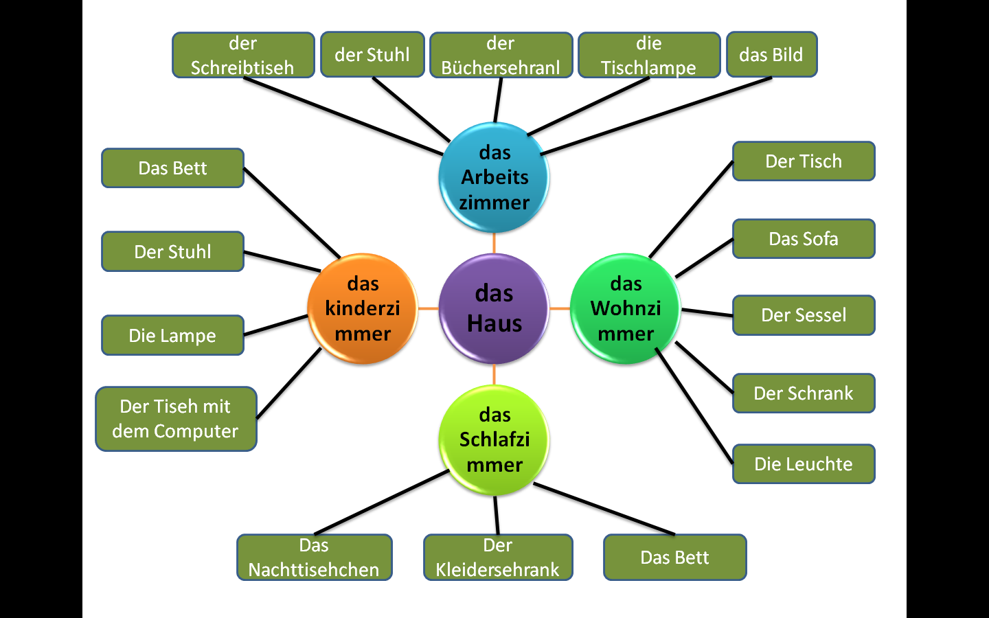 Методическая разработка « Кластеры на уроках немецкого языка»