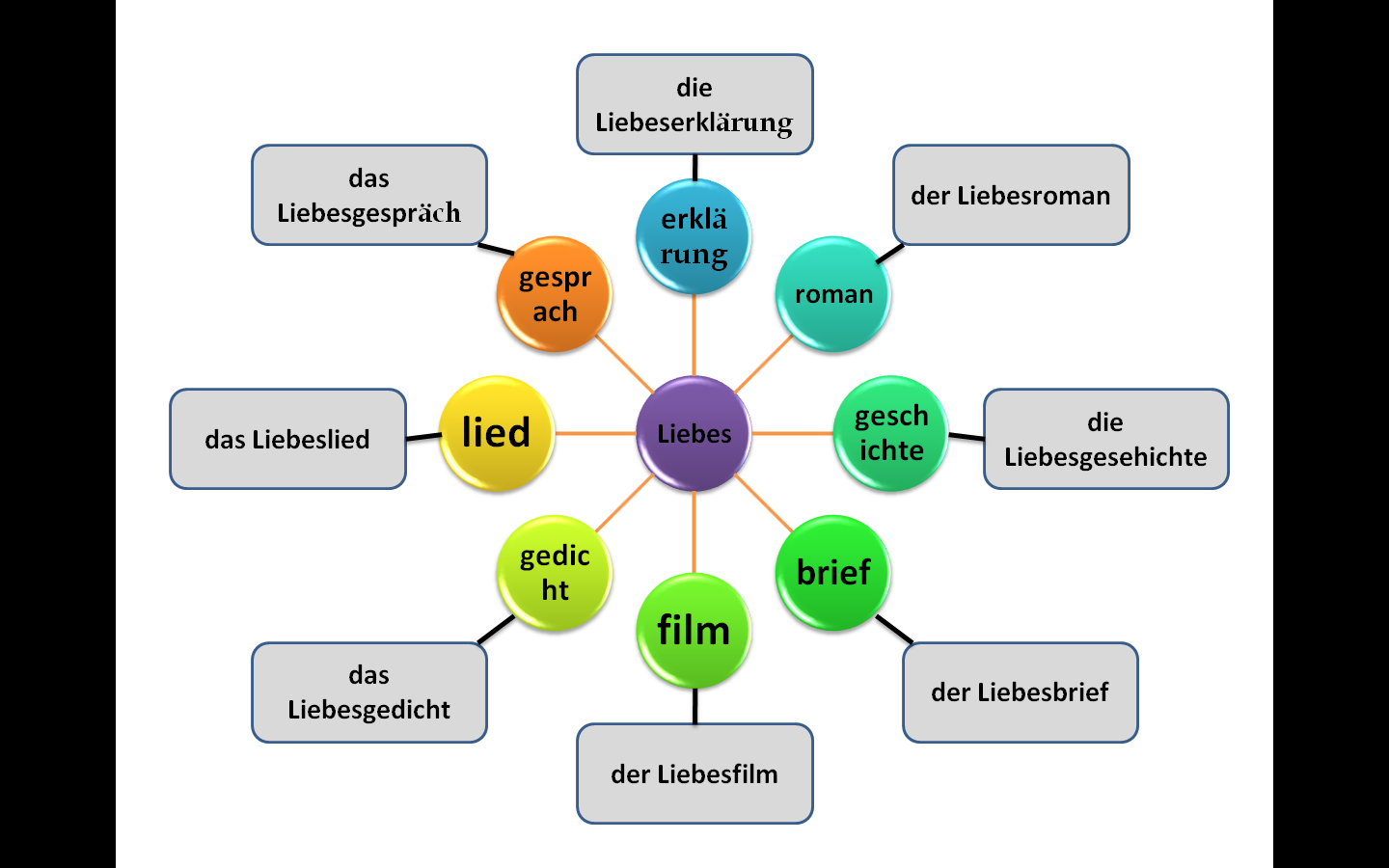 Методическая разработка « Кластеры на уроках немецкого языка»