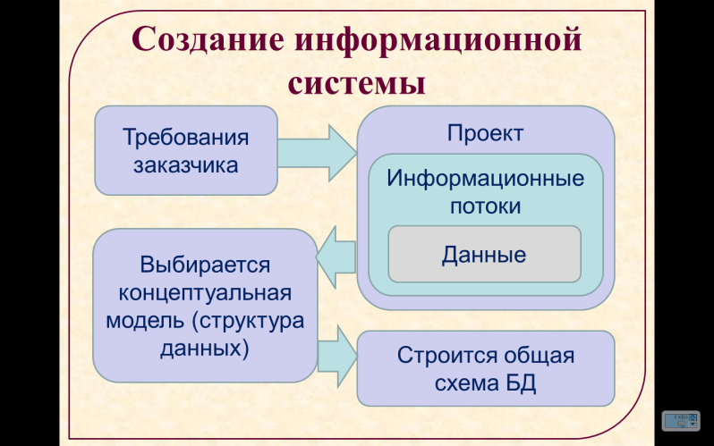 Конспект урока Базы данных (9 класс)