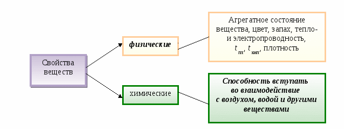 Самообразовательная деятельность учащихся при изучении неорганической химии в 8 классе