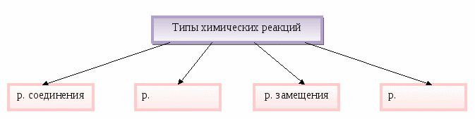 Самообразовательная деятельность учащихся при изучении неорганической химии в 8 классе