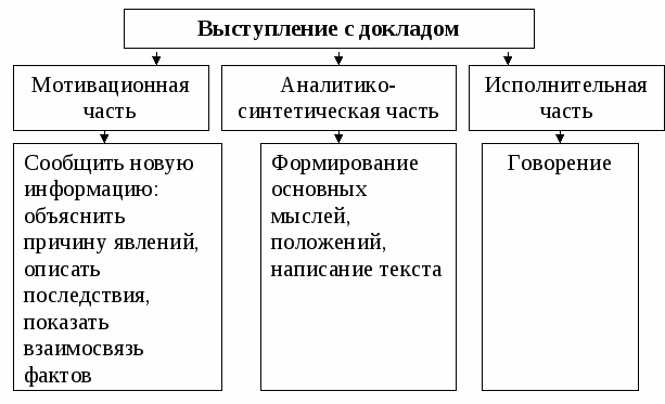 Методическая разработка на тему: Как подготовить доклад