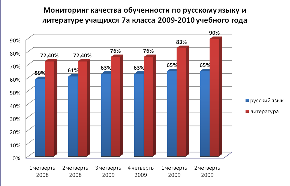 Обобщение педагогического опыта по теме: «Повышение результативности обучения через использование интерактивных технологий на уроках русского языка, литературы и МХК».