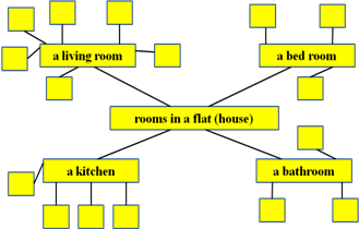 The theme of the lesson Unite 7, Step 3. “Which room do you like?”
