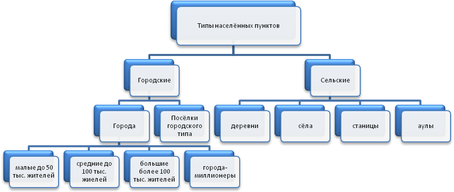 Типы городов и сельских поселений. Схема типы населенных пунктов. Классификация населённых пунктов. Классификация сельских населенных пунктов. Классификация населенных пунктов в России.