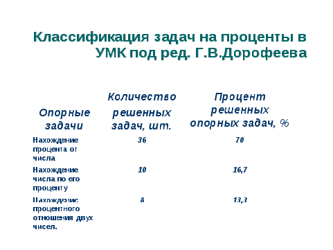 Проект Квадратные уравнения