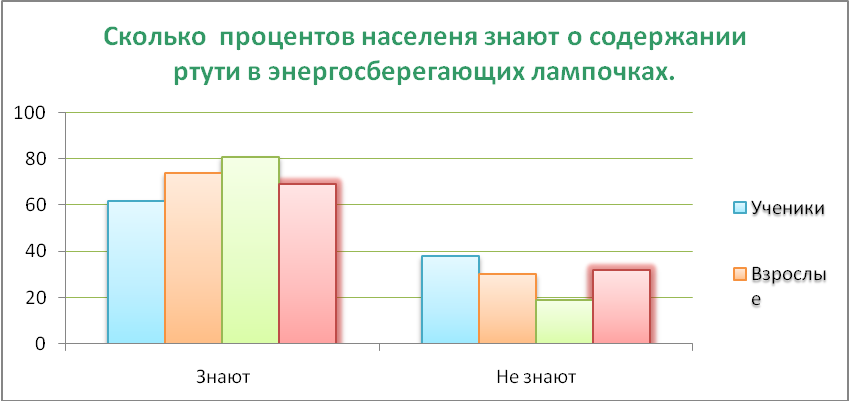 Исследовательская работа Скрытая опасность энергосберегающих ламп