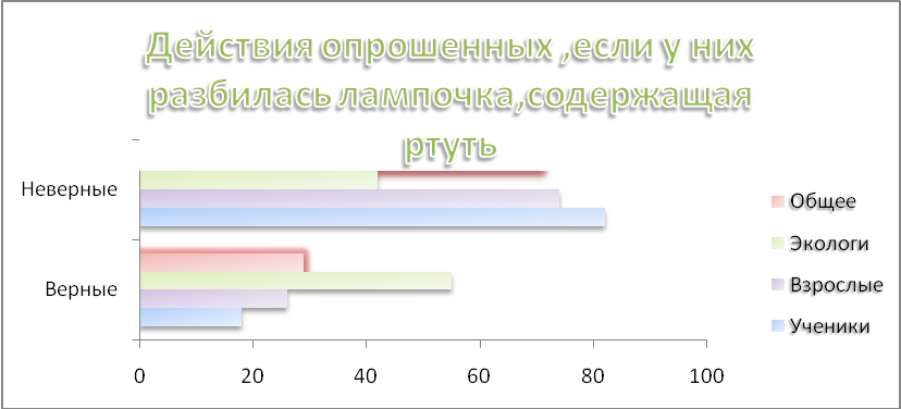 Исследовательская работа Скрытая опасность энергосберегающих ламп