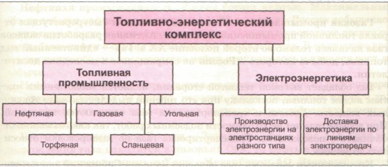 Топливно энергетический комплекс управление