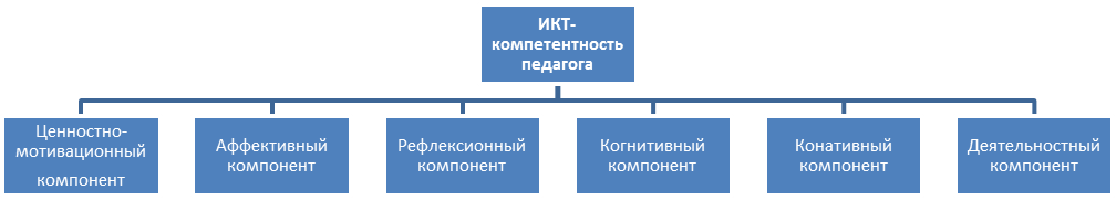 ИКТ на уроках химии и биологии