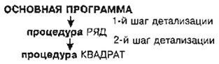 Ветвление и последовательная детализация алгоритма