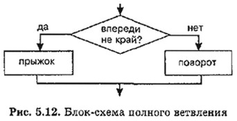 Ветвление и последовательная детализация алгоритма