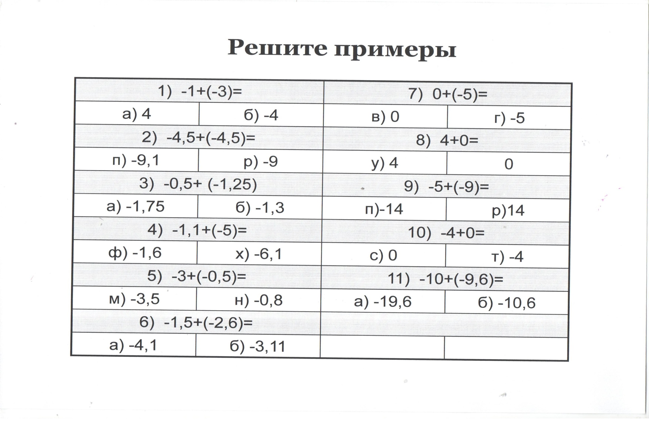 Конспект урока на тему Сложение отрицательных чисел(6 класс)