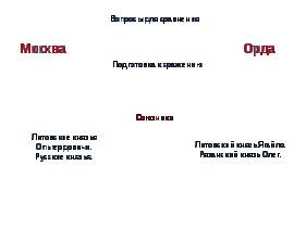 Урок по истории на тему Куликовская битва (6 класс)