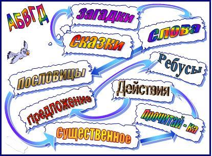 Интеллектуальная игра по русскому языку с применением ИКТ