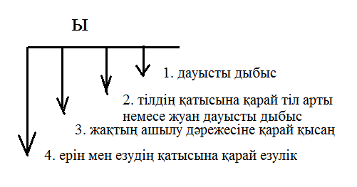 План-конспект по казахскому языку на тему “Негізгі және туынды зат есім” (3 класс)