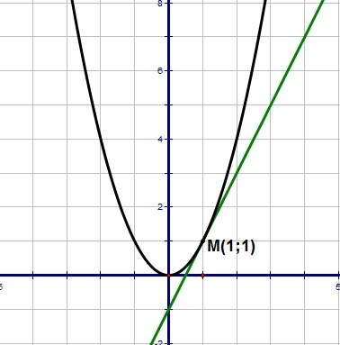 Функция графигіне жүргізілген жанама теңдеуі