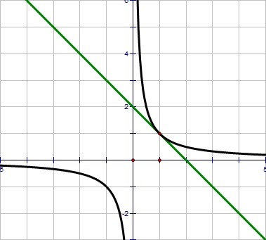 Функция графигіне жүргізілген жанама теңдеуі