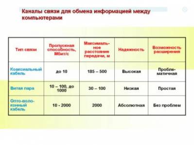 Урок по теме Компьютерные сети