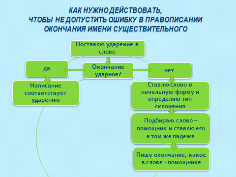 Тема урока: «Развитие умения писать буквы безударных гласных в падежных окончаниях имён существительных, действовать по алгоритму