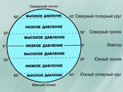 Интегрированный урок по географии на тему «Циркуляция атмосферы. Климаты Земли» 7 класс