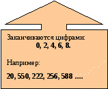 Делимость натуральных чисел. Признаки делимости на 2, на 5 и на 10.