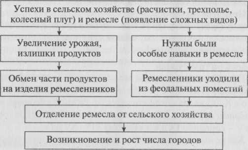 Конспект урока Формирование средневековых городов. Городское ремесло