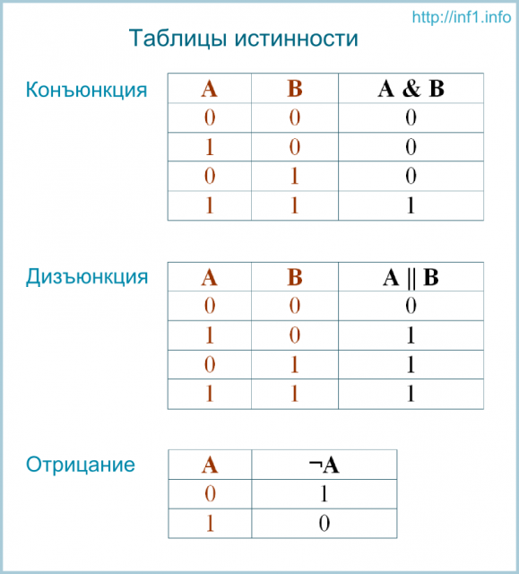 Конспект и презентации по теме Булева алгебра