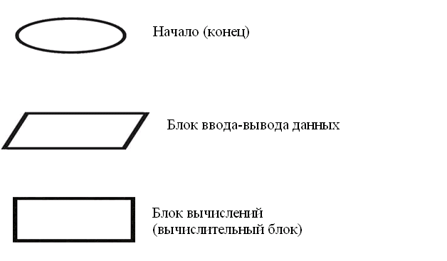 Конспект урока по информатике на тему Программирование линейных алгоритмов(8 класс)