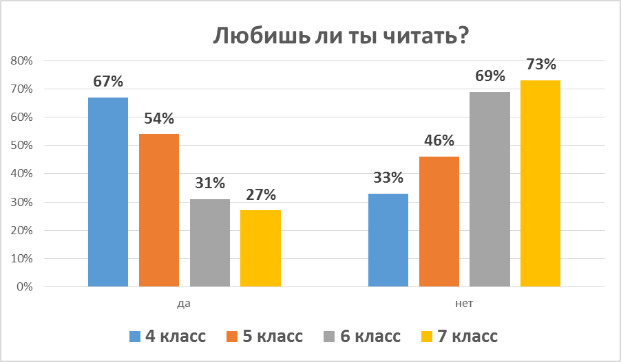 Исследовательская работа Актуально ли чтение художественной литературы учащимися?