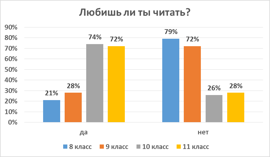 Исследовательская работа Актуально ли чтение художественной литературы учащимися?