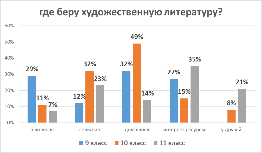 Исследовательская работа Актуально ли чтение художественной литературы учащимися?