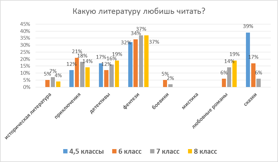 Исследовательская работа Актуально ли чтение художественной литературы учащимися?