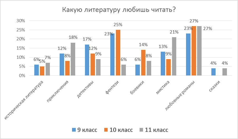 Исследовательская работа Актуально ли чтение художественной литературы учащимися?