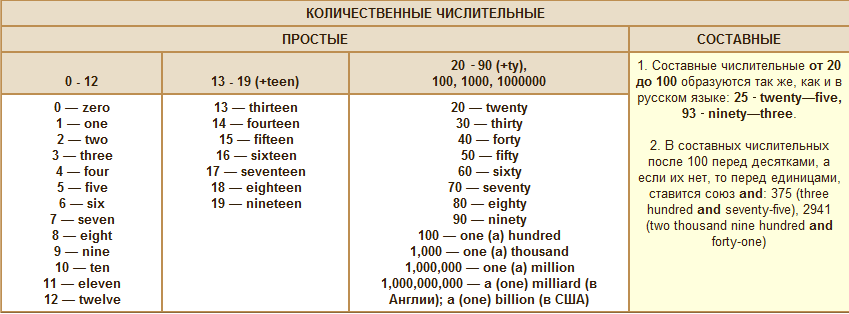 Методические рекомендации по английскому языку для студентов техникумов первого курса всех специальностей