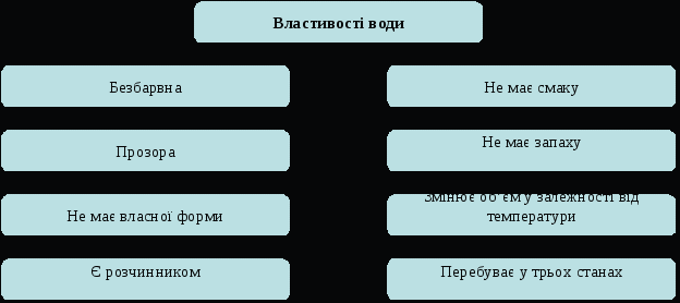 Конспект урока:Почва , ее значение . Образование почвы