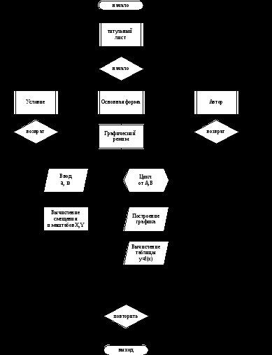 Практикум по языку прогрfммирования vb.net