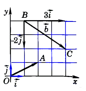Разработка урока по геометрии на тему Координаты вектора (9 класс)